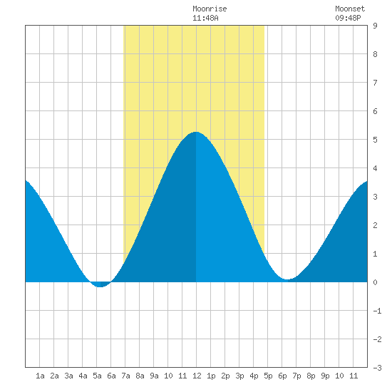 Wachapreague tide chart for Monday, November 28, 2022