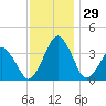 Wachapreague tide chart for Tuesday, November 29, 2022