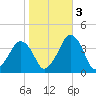 Wachapreague tide chart for Thursday, November 3, 2022