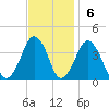 Wachapreague tide chart for Sunday, November 6, 2022