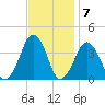 Wachapreague tide chart for Monday, November 7, 2022