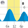 Wachapreague tide chart for Tuesday, November 8, 2022