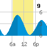 Wachapreague tide chart for Wednesday, November 9, 2022