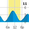 Wachapreague tide chart for Sunday, December 11, 2022