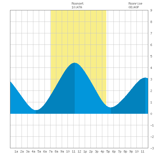 Wachapreague tide chart for Monday, December 12, 2022