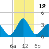 Wachapreague tide chart for Monday, December 12, 2022