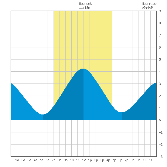 Wachapreague tide chart for Tuesday, December 13, 2022