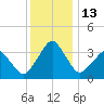 Wachapreague tide chart for Tuesday, December 13, 2022