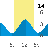 Wachapreague tide chart for Wednesday, December 14, 2022
