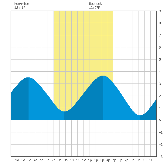 Wachapreague tide chart for Saturday, December 17, 2022