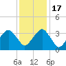 Wachapreague tide chart for Saturday, December 17, 2022
