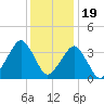 Wachapreague tide chart for Monday, December 19, 2022