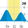 Wachapreague tide chart for Tuesday, December 20, 2022