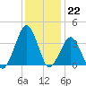 Wachapreague tide chart for Thursday, December 22, 2022
