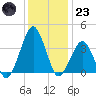 Wachapreague tide chart for Friday, December 23, 2022