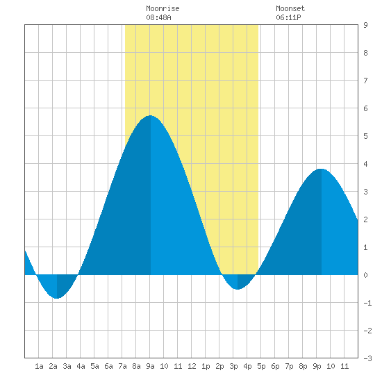 Wachapreague tide chart for Saturday, December 24, 2022