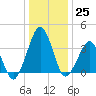 Wachapreague tide chart for Sunday, December 25, 2022