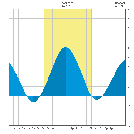 Wachapreague tide chart for Tuesday, December 27, 2022