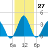 Wachapreague tide chart for Tuesday, December 27, 2022