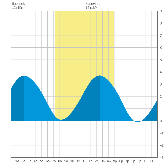 Wachapreague tide chart for Friday, December 30, 2022