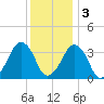 Wachapreague tide chart for Saturday, December 3, 2022