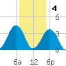 Wachapreague tide chart for Sunday, December 4, 2022