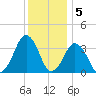 Wachapreague tide chart for Monday, December 5, 2022