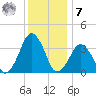 Wachapreague tide chart for Wednesday, December 7, 2022