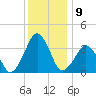 Wachapreague tide chart for Friday, December 9, 2022