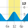 Wachapreague tide chart for Thursday, January 12, 2023