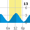 Wachapreague tide chart for Friday, January 13, 2023