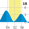 Wachapreague tide chart for Wednesday, January 18, 2023