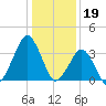Wachapreague tide chart for Thursday, January 19, 2023