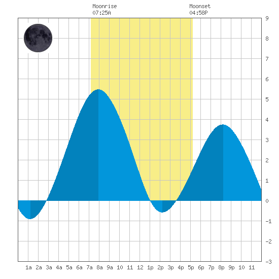 Wachapreague tide chart for Saturday, January 21, 2023