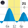 Wachapreague tide chart for Saturday, January 21, 2023
