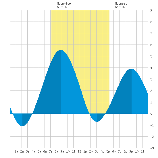 Wachapreague tide chart for Sunday, January 22, 2023