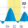 Wachapreague tide chart for Sunday, January 22, 2023