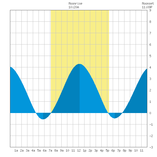Wachapreague tide chart for Thursday, January 26, 2023