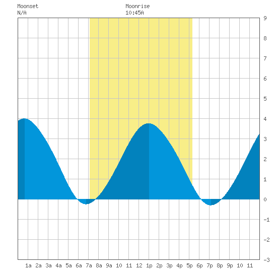 Wachapreague tide chart for Friday, January 27, 2023