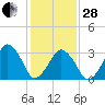 Wachapreague tide chart for Saturday, January 28, 2023