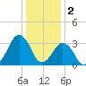 Wachapreague tide chart for Monday, January 2, 2023