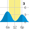 Wachapreague tide chart for Tuesday, January 3, 2023