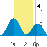 Wachapreague tide chart for Wednesday, January 4, 2023
