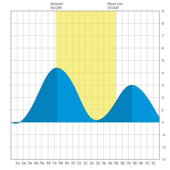 Wachapreague tide chart for Thursday, January 5, 2023