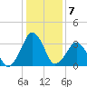 Wachapreague tide chart for Saturday, January 7, 2023