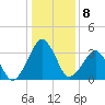Wachapreague tide chart for Sunday, January 8, 2023