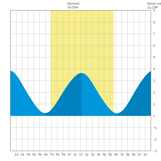 Wachapreague tide chart for Saturday, February 11, 2023