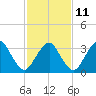 Wachapreague tide chart for Saturday, February 11, 2023