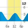 Wachapreague tide chart for Sunday, February 12, 2023