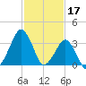 Wachapreague tide chart for Friday, February 17, 2023